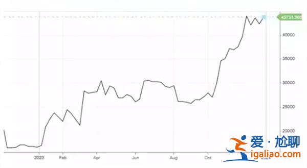btc預(yù)測(cè)分析 比特幣年底大漲是真的嗎？