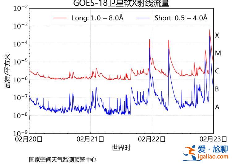 X6.3級耀斑 打破紀錄的大爆發(fā)！會制造地磁暴嗎？？