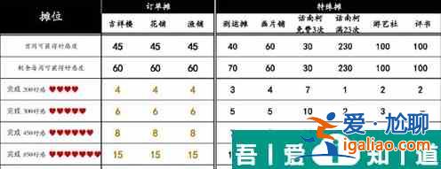 桃源深處有人家桃源鄉(xiāng)趕集獎勵有哪些 桃源深處有人家桃源鄉(xiāng)趕集獎勵一覽？