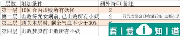大話西游仙桃魘夢困難模式怎么打 大話西游仙桃魘夢困難模式打法攻略？