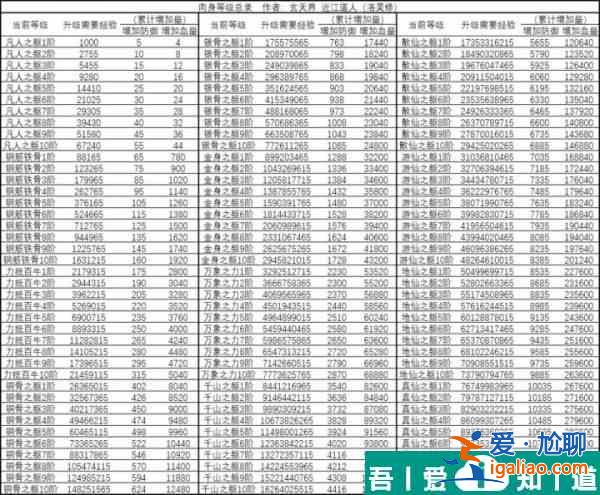 想不想修真肉身境界  想不想修真肉身等級劃分一覽？