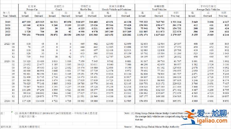 純屬誤導(dǎo)！外媒稱港珠澳大橋開通五年仍是一座“鬼橋”？