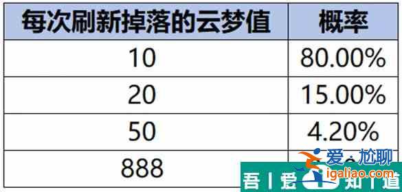 王者榮耀云夢耀時活動怎么玩 云夢耀時活動玩法攻略？