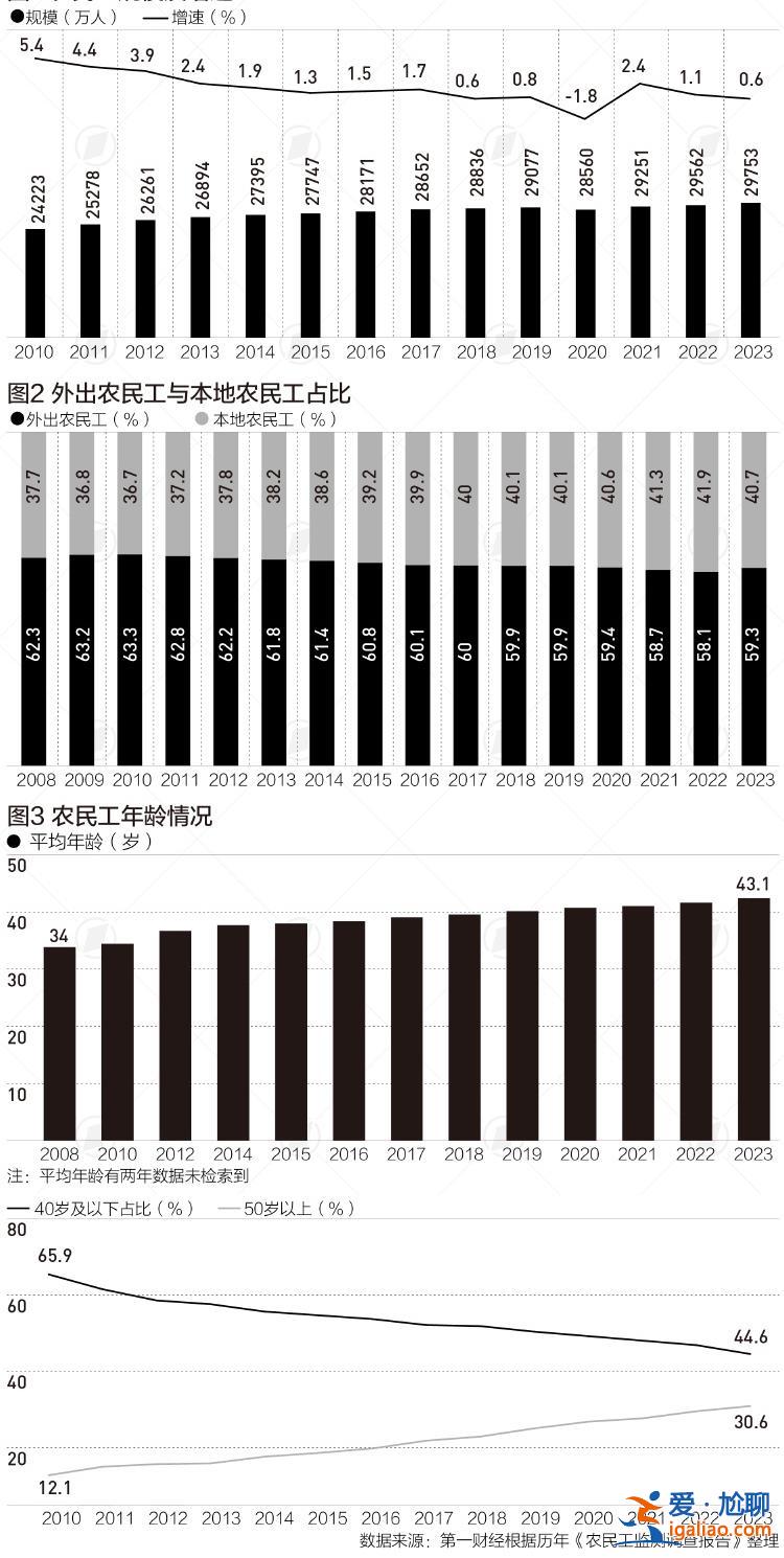 16年來農民工平均年齡增9歲 40歲及以下減少2500萬？