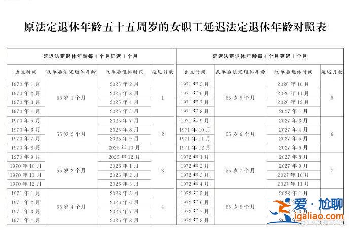 延遲法定退休年齡時間對照表公布？