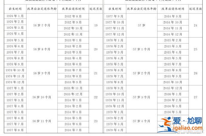 延遲法定退休年齡時間對照表公布？
