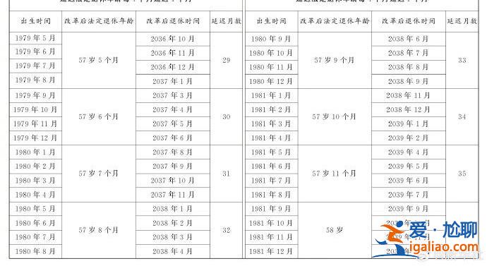 延遲法定退休年齡時間對照表公布？