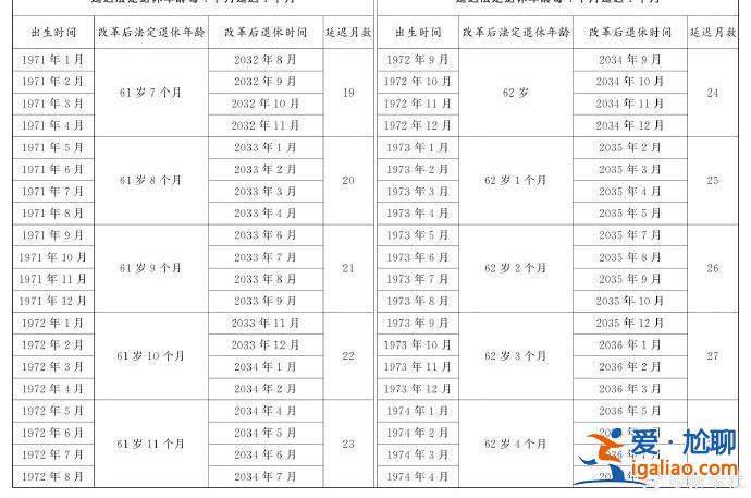 延遲法定退休年齡時間對照表公布？