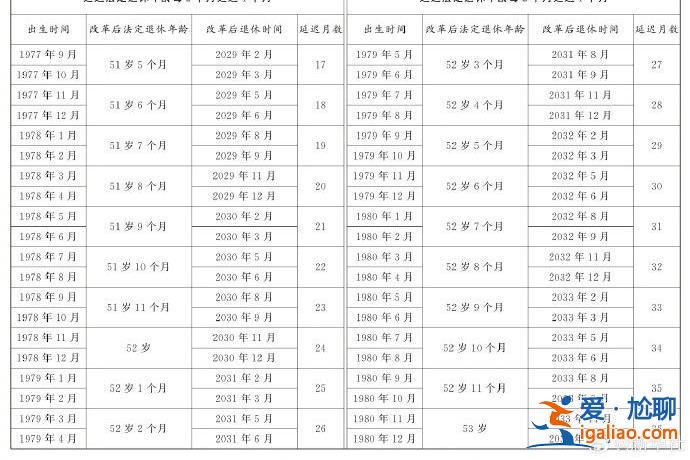 延遲法定退休年齡時間對照表公布？