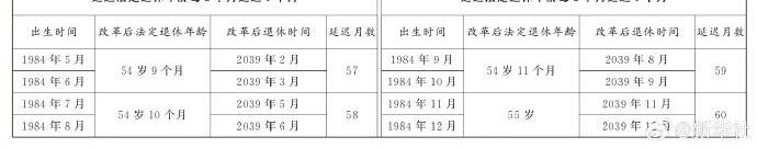 延遲法定退休年齡時間對照表公布？