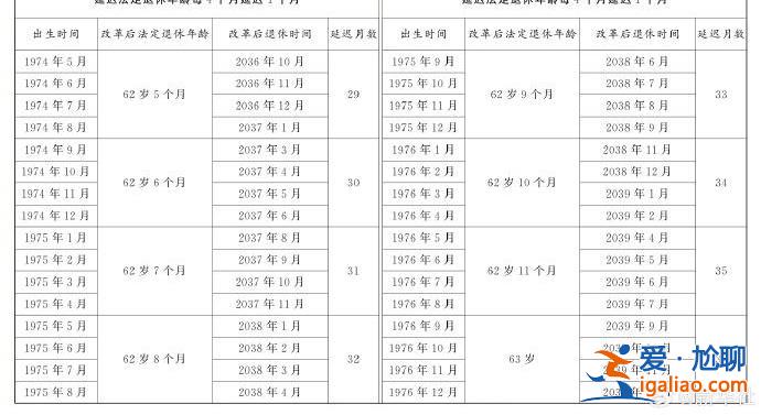延遲法定退休年齡時間對照表公布？
