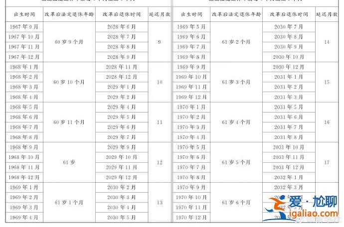延遲法定退休年齡時間對照表公布？