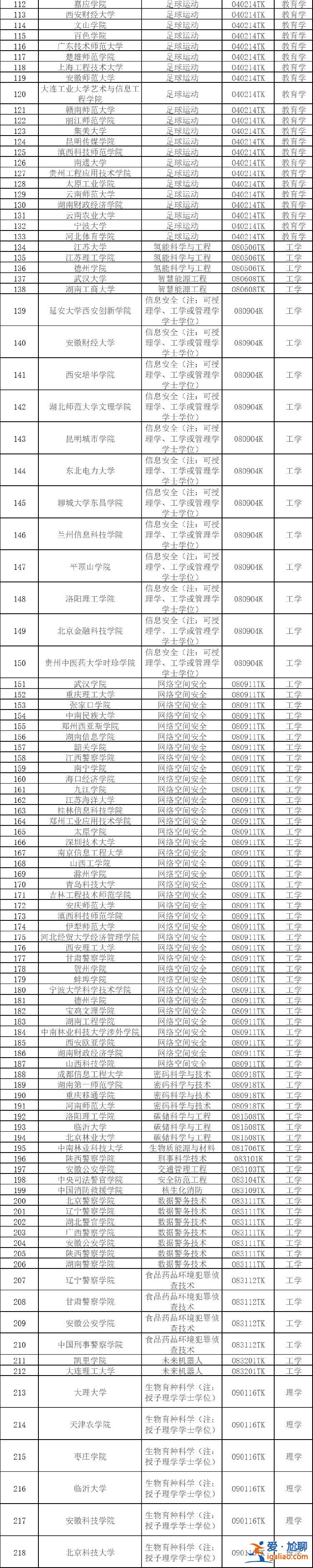2024年度擬新增本科專業535個？
