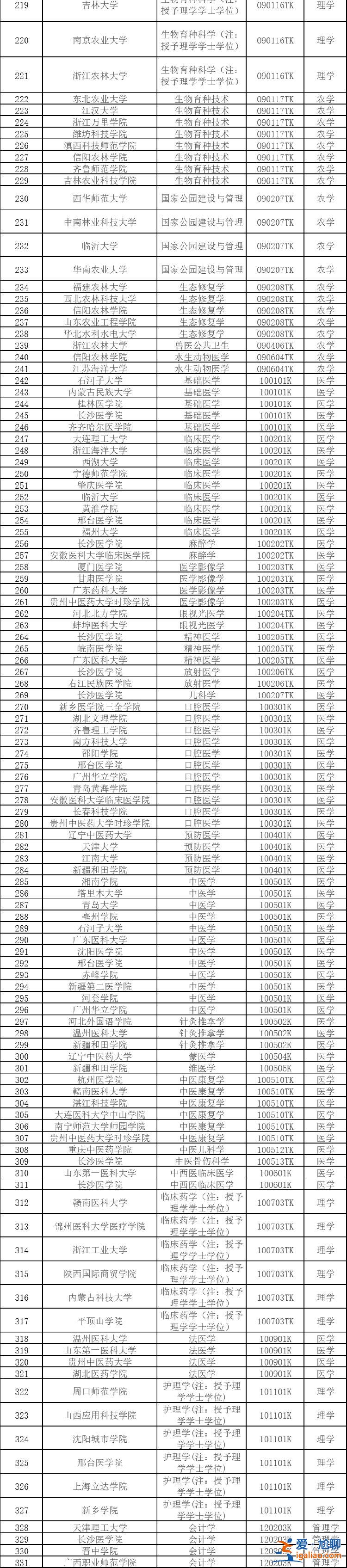 2024年度擬新增本科專業535個？