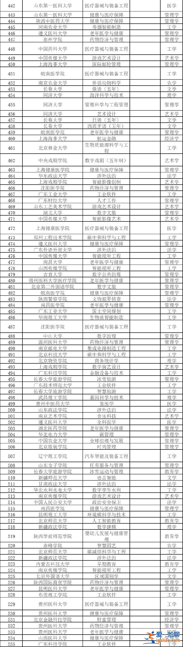 2024年度擬新增本科專業535個？