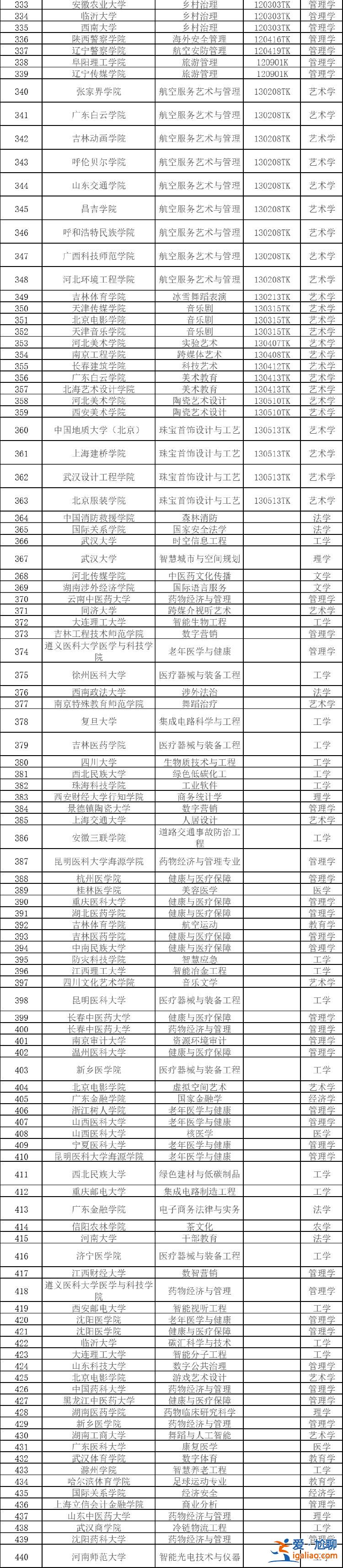 2024年度擬新增本科專業535個？