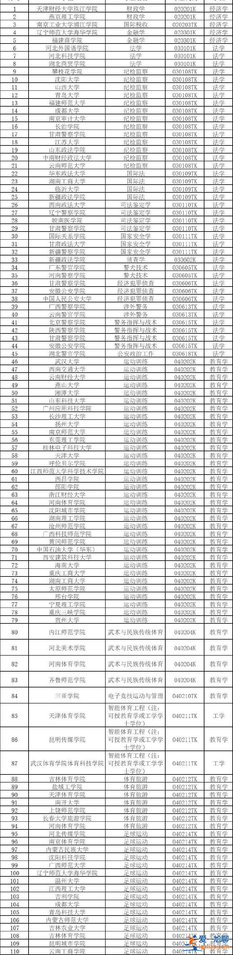 2024年度擬新增本科專業535個？