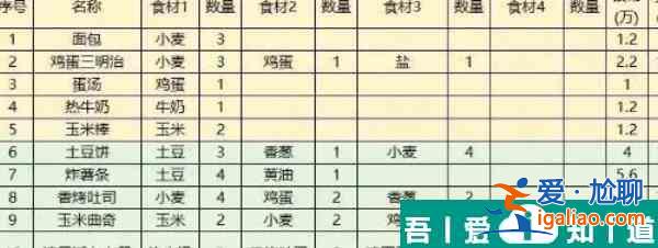 斗羅大陸史萊克學院食譜配方及效果一覽 具體介紹？
