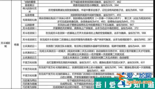 斗羅大陸史萊克學(xué)院天斗城奇遇怎么觸發(fā) 天斗城奇遇觸發(fā)方法及坐標(biāo)大全？