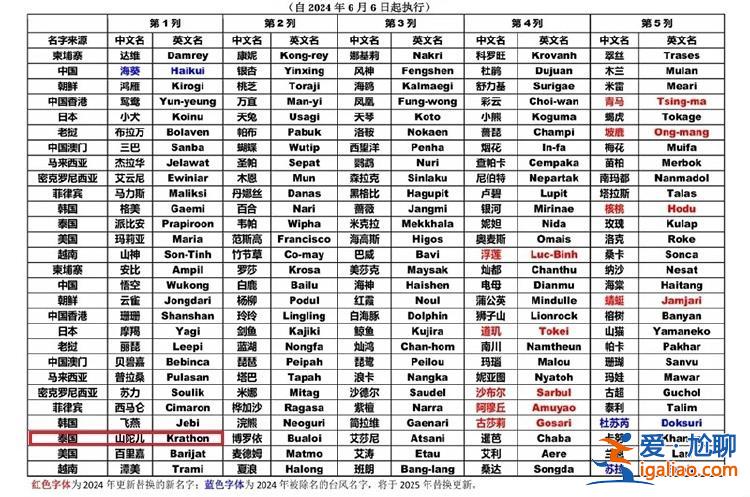 三個氣象預警連發 臺風“山陀兒”的名字有何來頭?? 三個氣象預警連發 臺風“山陀兒”的名字有何來頭??