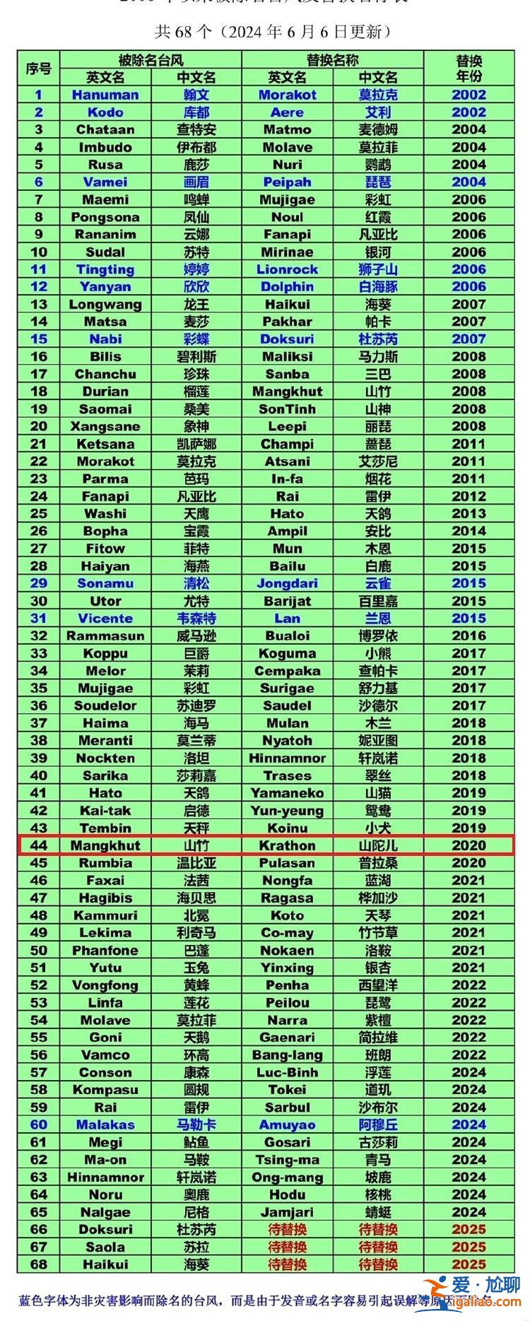 三個氣象預警連發 臺風“山陀兒”的名字有何來頭?? 三個氣象預警連發 臺風“山陀兒”的名字有何來頭??