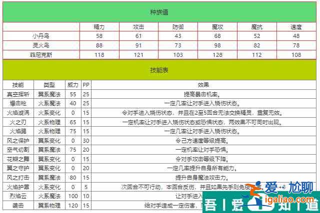 洛克王國菲尼克斯怎么樣 洛克王國菲尼克斯技能介紹？
