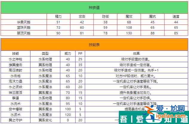 洛克王國華貴天鵝怎么樣 洛克王國華貴天鵝技能介紹? 洛克王國華貴天鵝怎么樣 洛克王國華貴天鵝技能介紹?