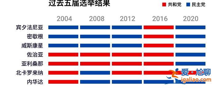 特朗普與哈里斯赴北卡最后沖刺 連續第四天“同州打擂”？