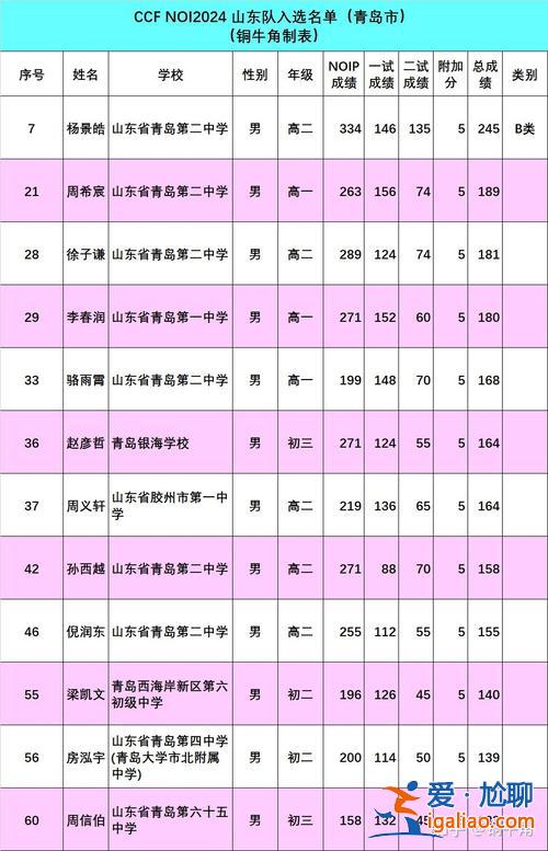 青島二中班級(jí)升學(xué) 2024青島44中考入二中人數(shù)？
