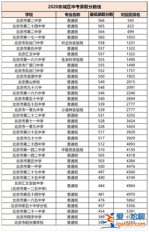 大興藝術高中往年升學成績，大興狼垡中學升學率？