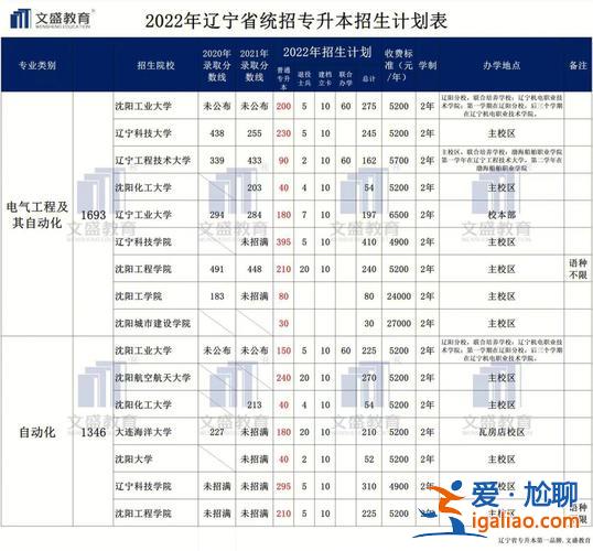 遼寧專升本公辦(遼寧有哪些專升本學校)？