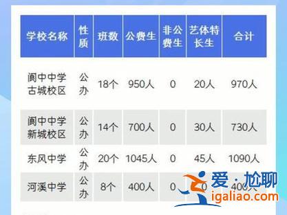 閬中中學(xué)新城校區(qū)升學(xué)率，閬中中學(xué)今年有多少人考上一本？