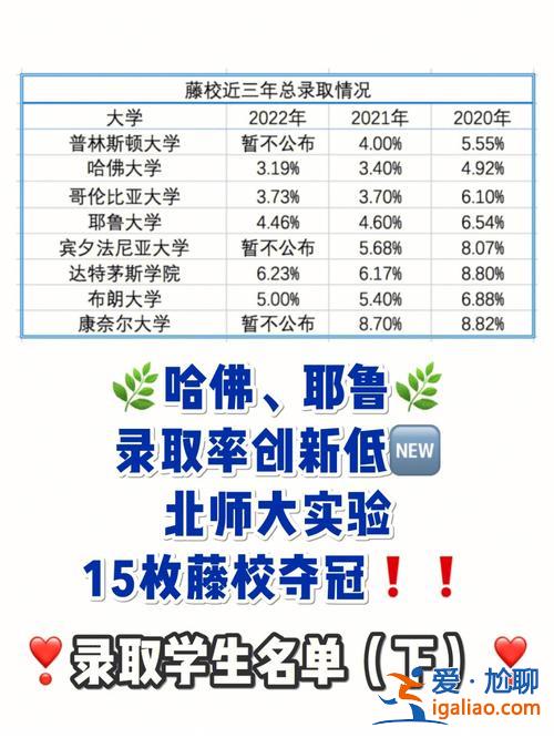 美國(guó)高中的升學(xué)率 美國(guó)高校錄取率低嗎？