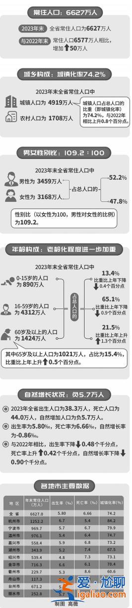 2024杭州中考升學率，2024年浙江出生人口？