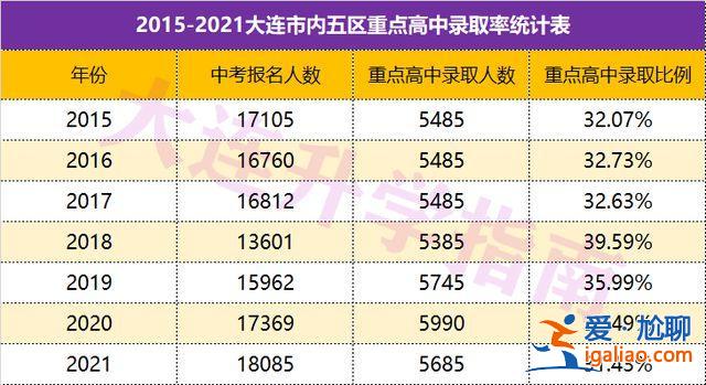 大連中學(xué)升學(xué)率，大連中學(xué)升學(xué)率排名？