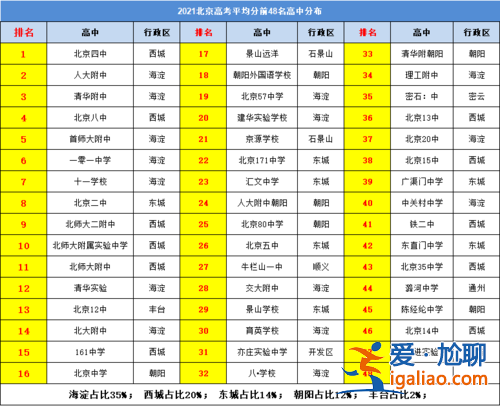 2024北京高考升學率，北京25中高中升學率多少？