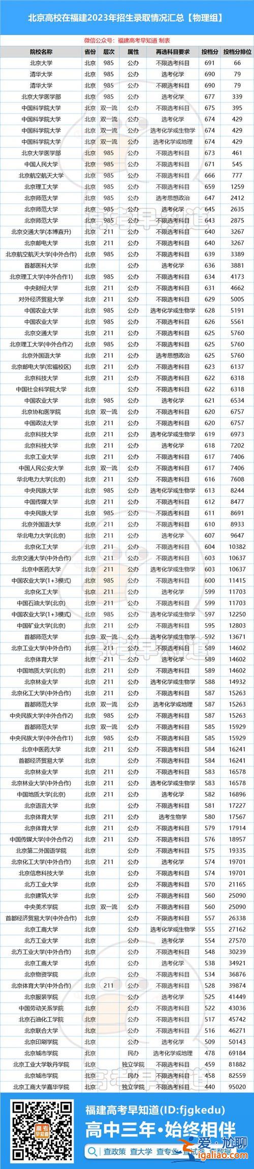 福建各地本科升學率排名，福建高考一本率是多少？
