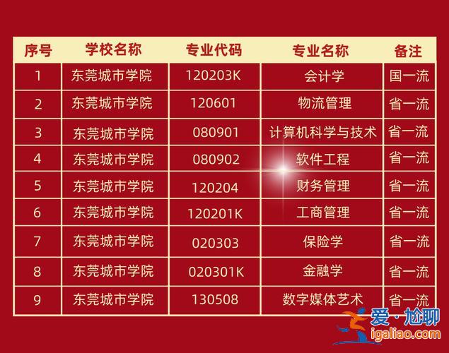 東莞畢業學歷提升學院名單？東莞城市學院有沒有繼續學院？