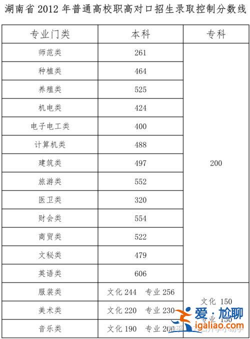 各個學校對口升學分數？對口升學建檔線是多少分？