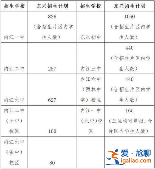 內江高考升學率(東興初中升學率高嗎)？