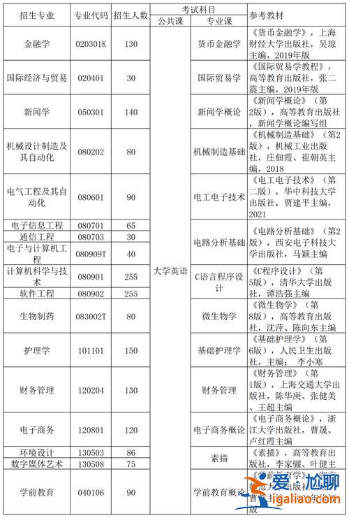 武漢專升本班 2024武漢有哪些專升本學(xué)校？