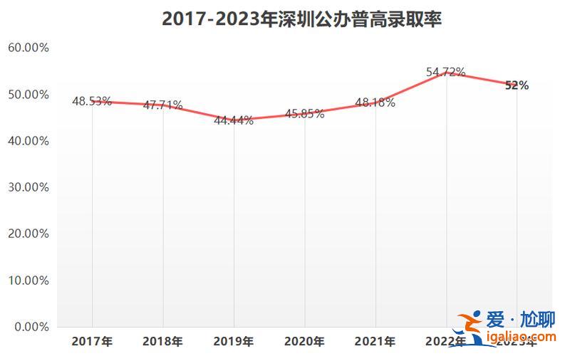 2020年深圳本科升學率(深圳本科率2024)？