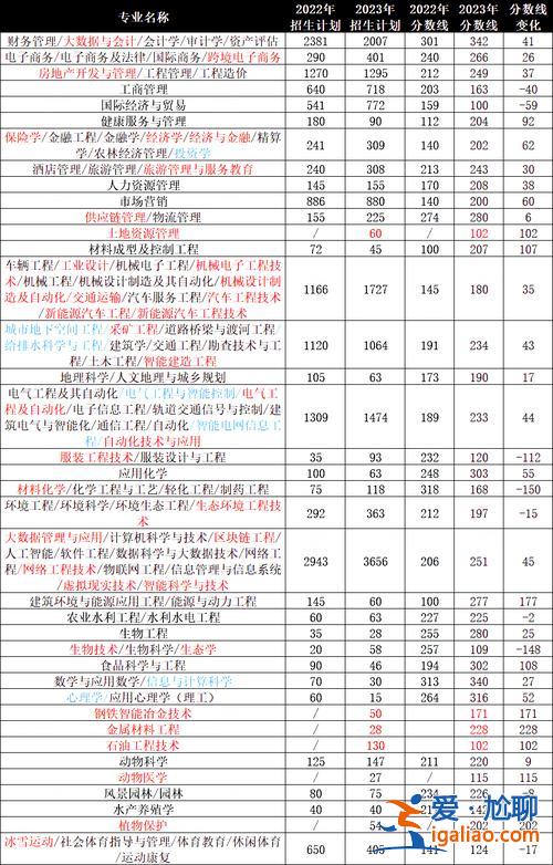 河北專升本汽車？河北專升本2023河北地質大學華信學院錄取分數線？