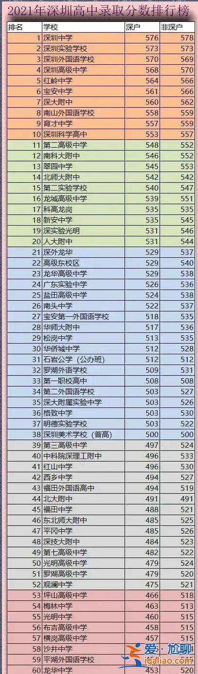 深圳高中藝術生升學率？2024年深圳中考公辦高中錄取率？