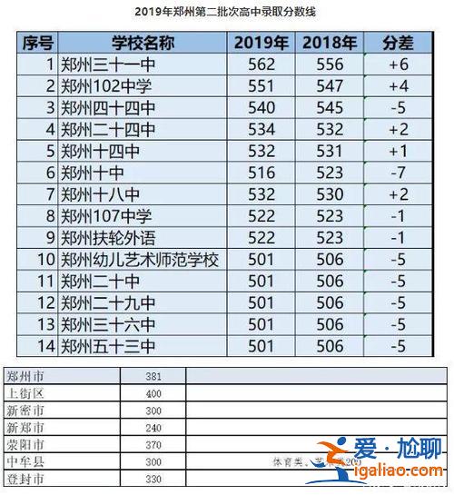 河南高中升學(xué)率，河南初升高比例多少？