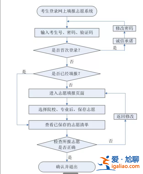升學志愿怎樣寫？對口升學報名及填志愿流程？
