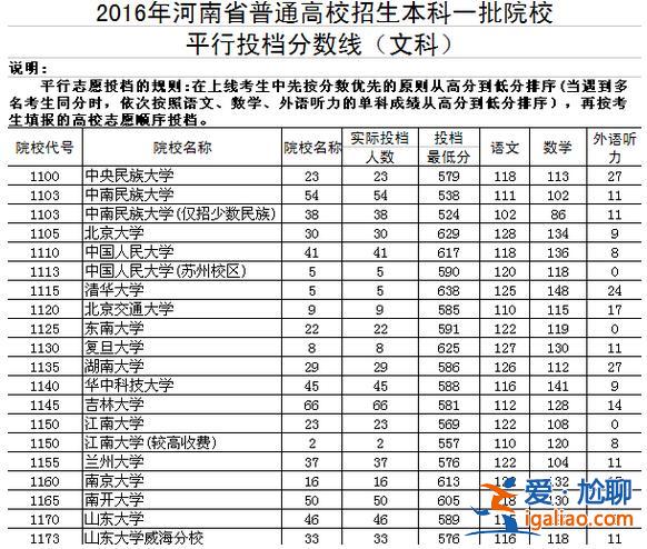 2016河南高考升學？2016年河南省大學分數錄取線？