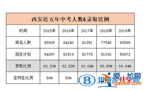 西安提高高中升學率？西安中考24年錄取率會提高嗎？