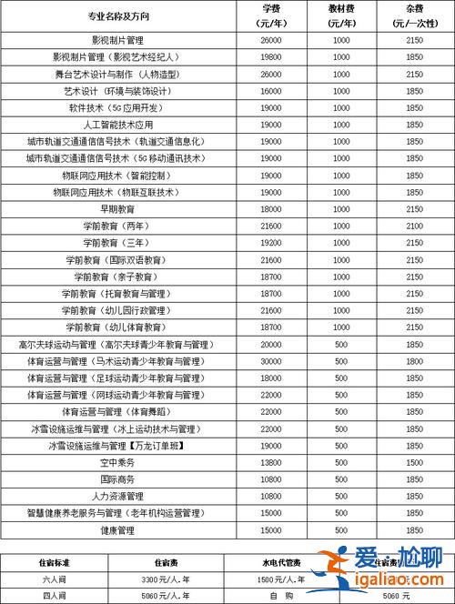 職業學院高考升學班學費 職校學費多少？