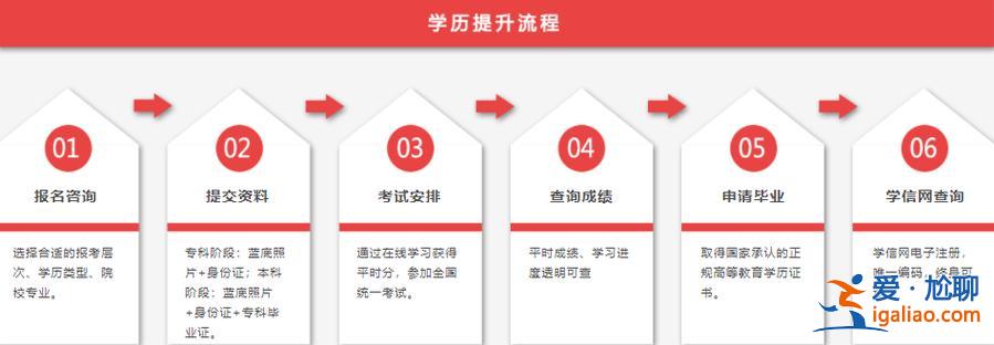 北京專升本群 北京專升本報名網上流程？